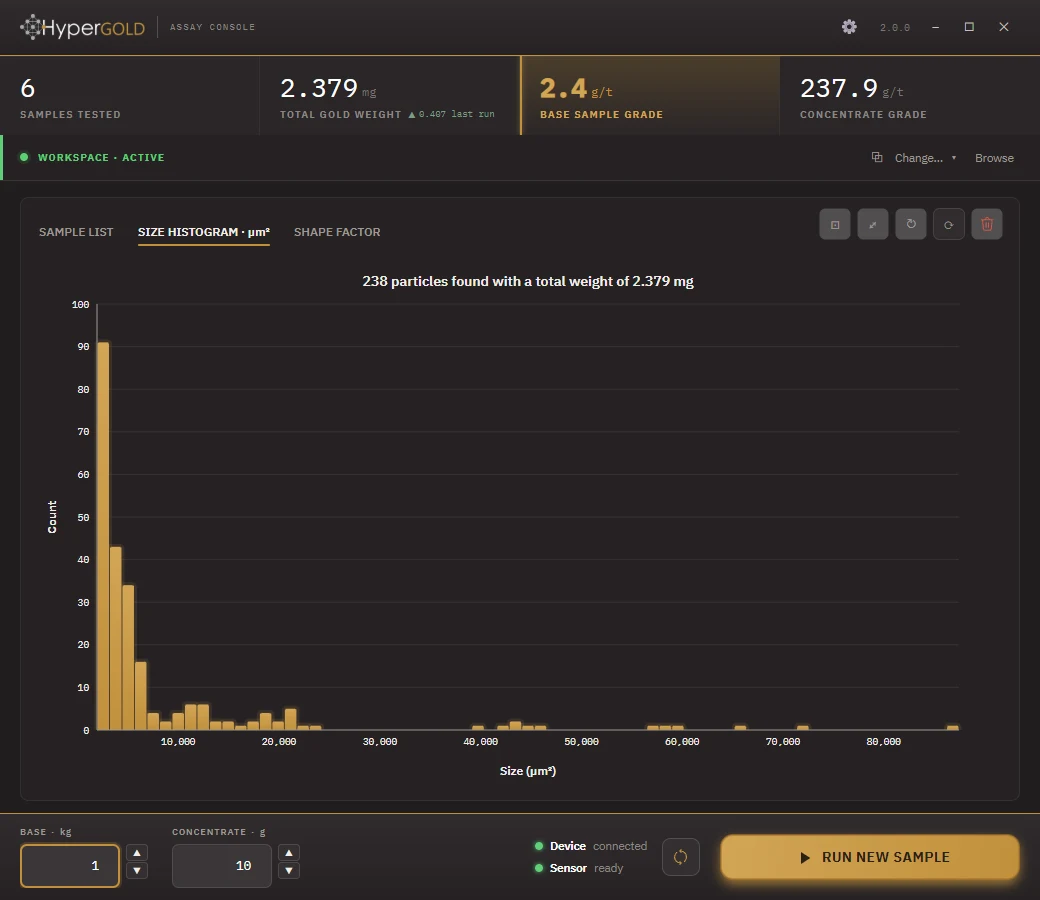 The HyperGOLD Assay Console showing a particle size distribution histogram for a batch of six samples, above a summary strip of batch totals